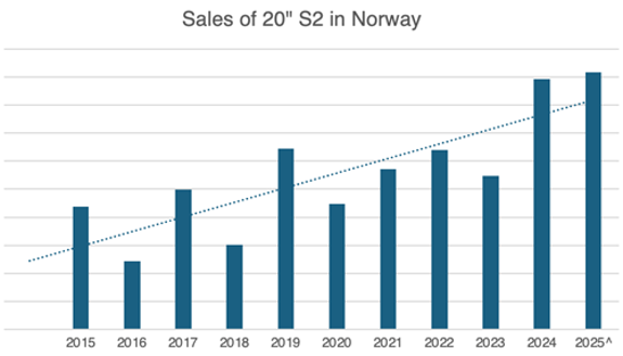 Sales of 20" S2 Centralizers in Norway